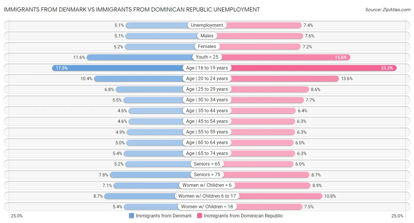 Immigrants from Denmark vs Immigrants from Dominican Republic Unemployment