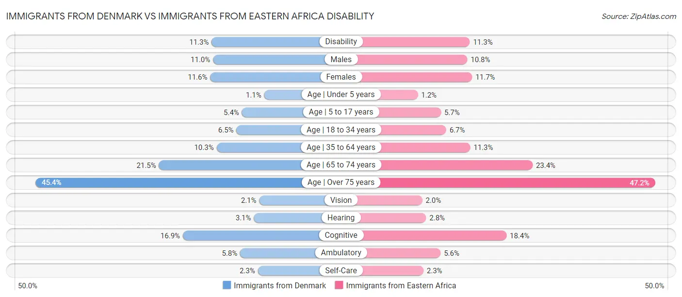 Immigrants from Denmark vs Immigrants from Eastern Africa Disability