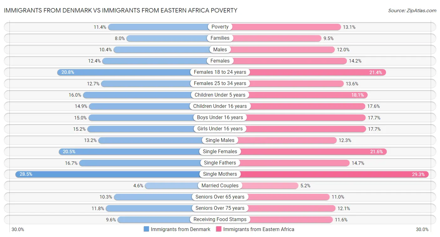 Immigrants from Denmark vs Immigrants from Eastern Africa Poverty
