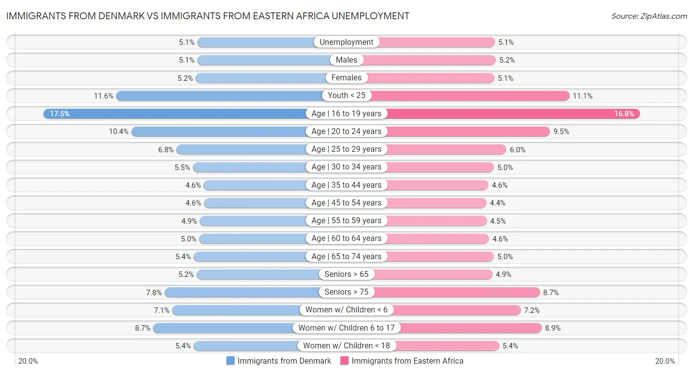 Immigrants from Denmark vs Immigrants from Eastern Africa Unemployment
