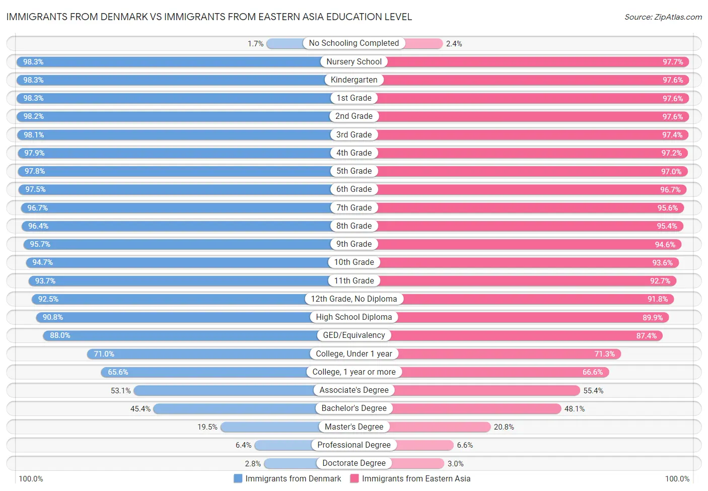 Immigrants from Denmark vs Immigrants from Eastern Asia Education Level