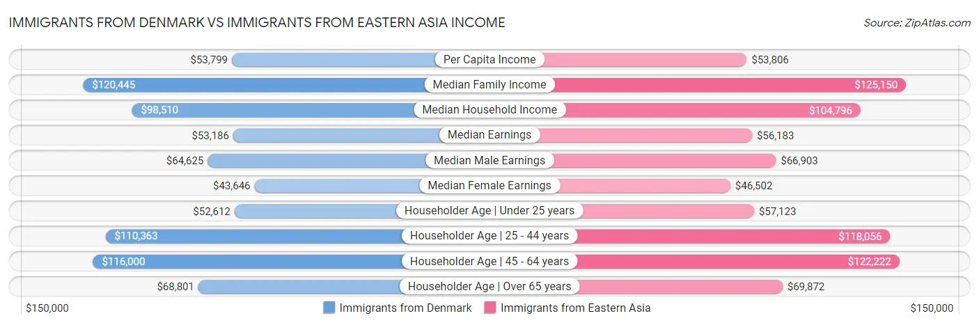 Immigrants from Denmark vs Immigrants from Eastern Asia Income