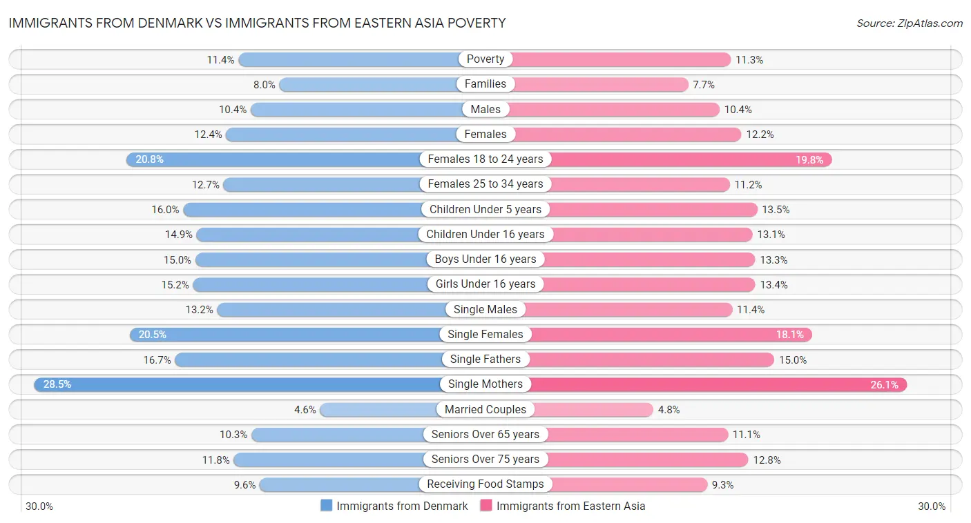 Immigrants from Denmark vs Immigrants from Eastern Asia Poverty