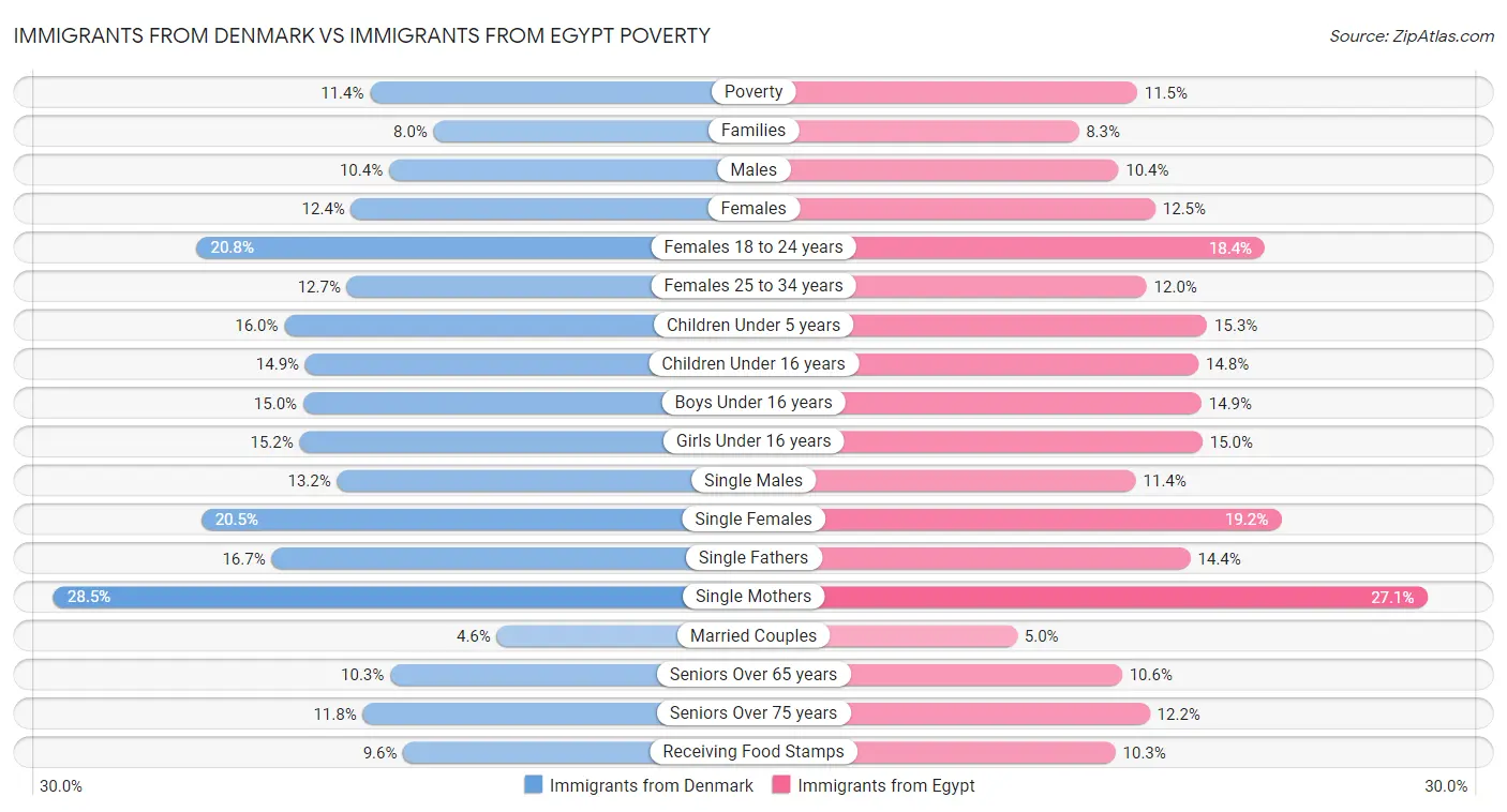 Immigrants from Denmark vs Immigrants from Egypt Poverty