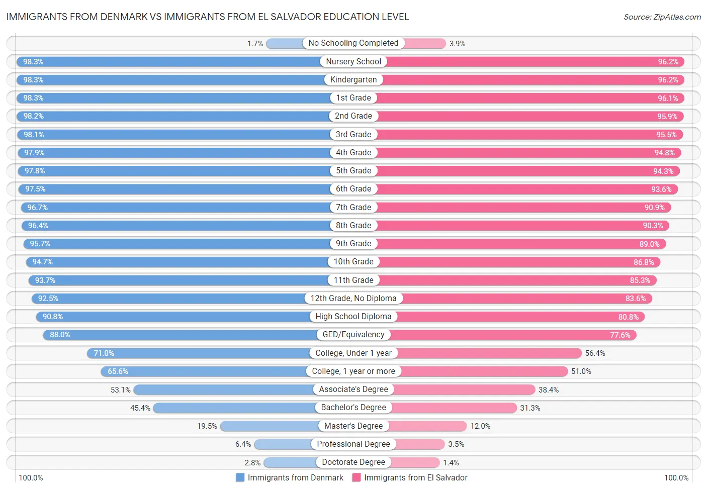 Immigrants from Denmark vs Immigrants from El Salvador Education Level