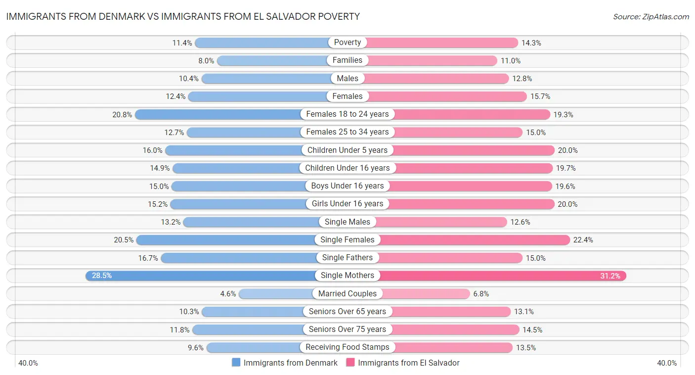 Immigrants from Denmark vs Immigrants from El Salvador Poverty