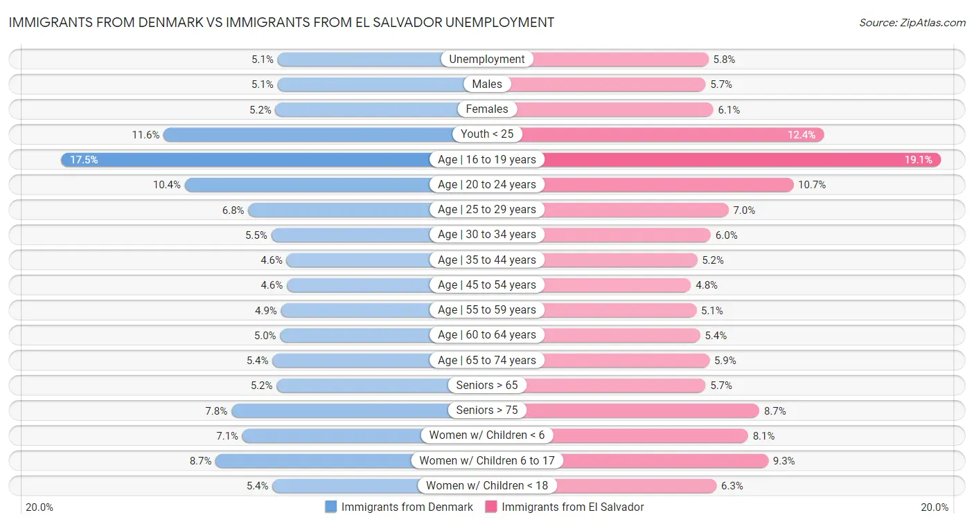 Immigrants from Denmark vs Immigrants from El Salvador Unemployment