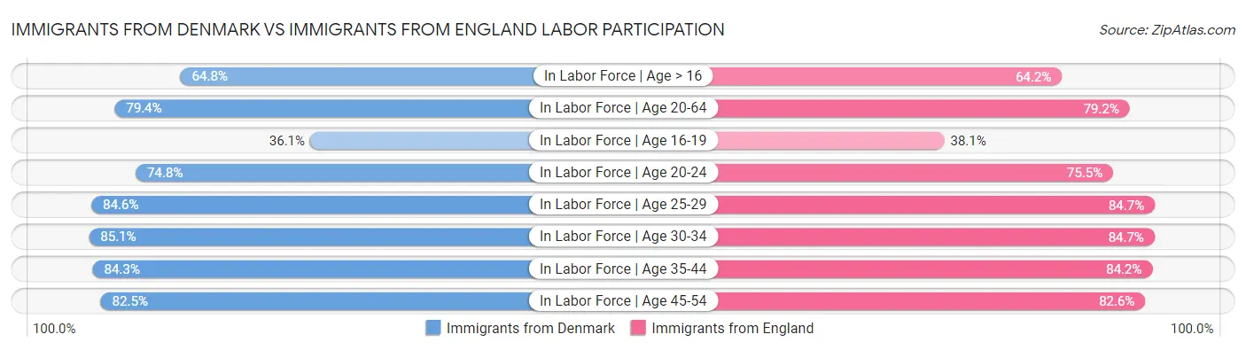 Immigrants from Denmark vs Immigrants from England Labor Participation