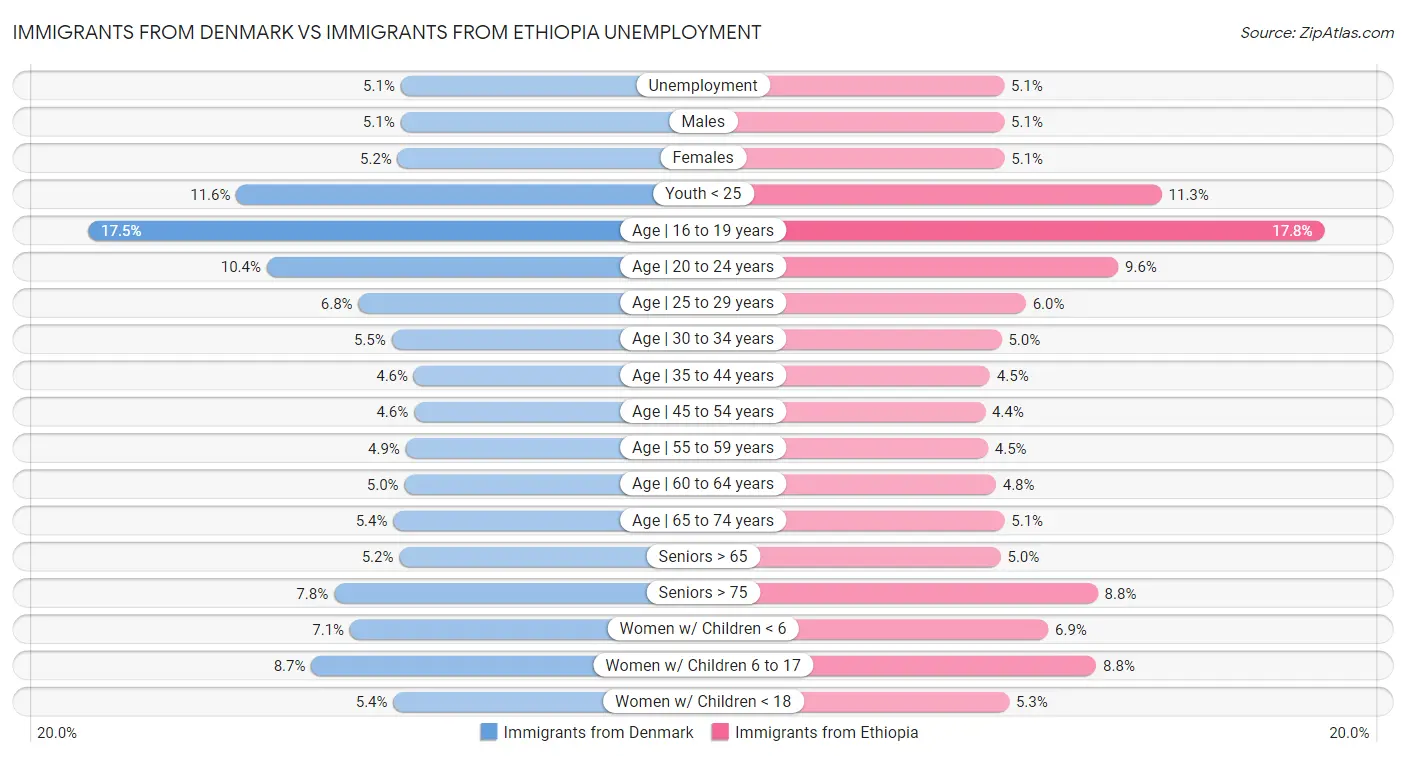 Immigrants from Denmark vs Immigrants from Ethiopia Unemployment