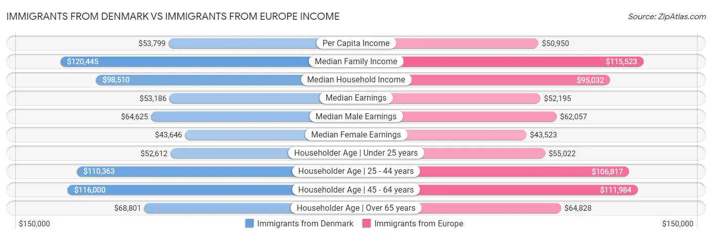 Immigrants from Denmark vs Immigrants from Europe Income