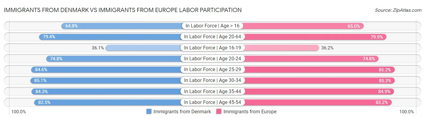 Immigrants from Denmark vs Immigrants from Europe Labor Participation