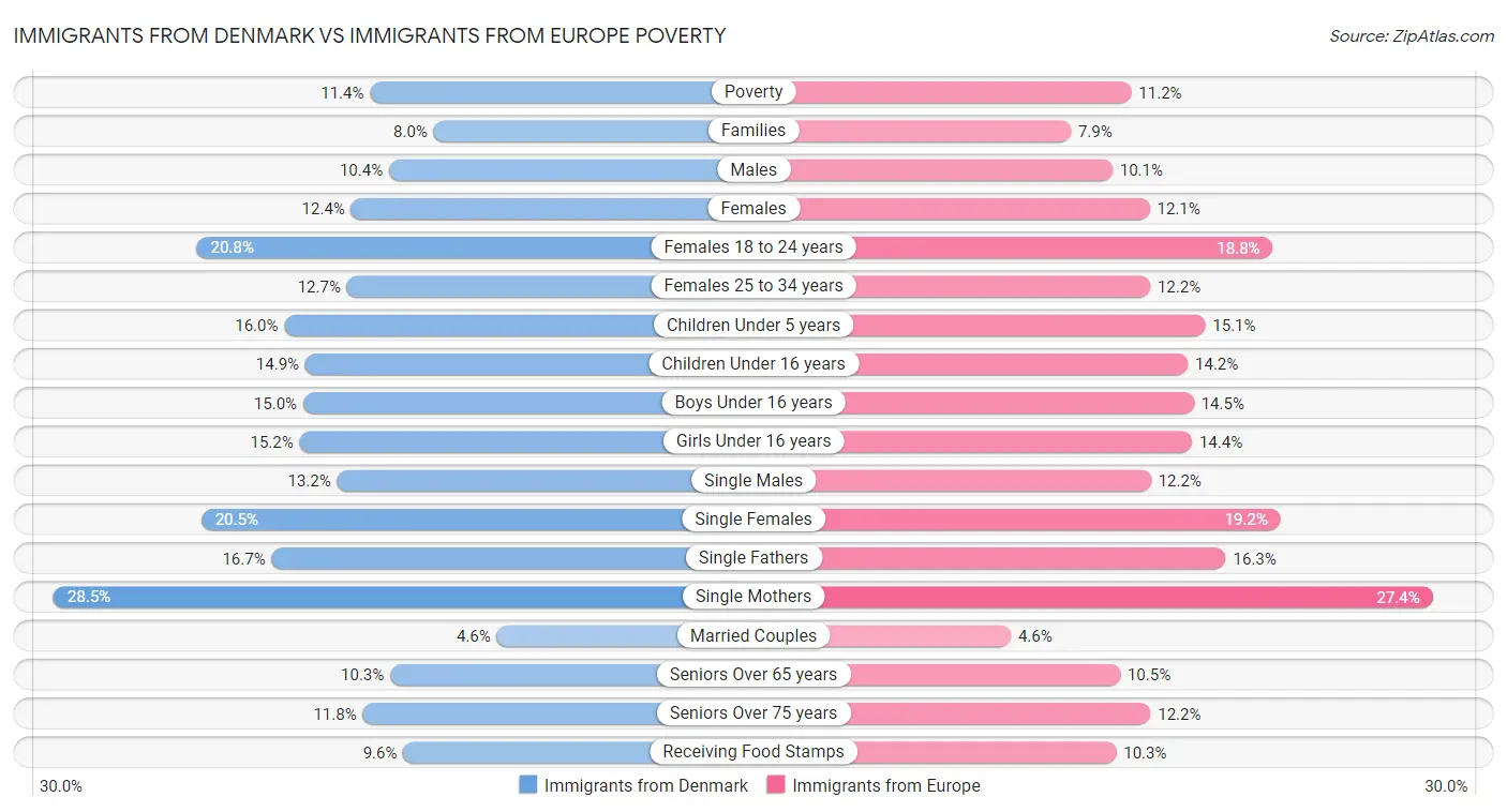 Immigrants from Denmark vs Immigrants from Europe Poverty