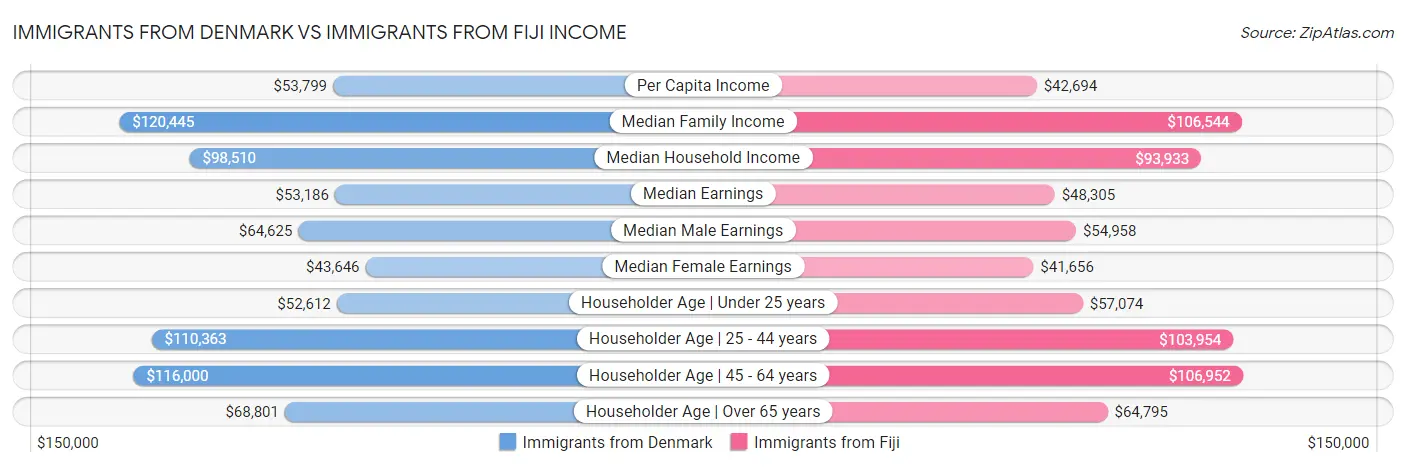 Immigrants from Denmark vs Immigrants from Fiji Income