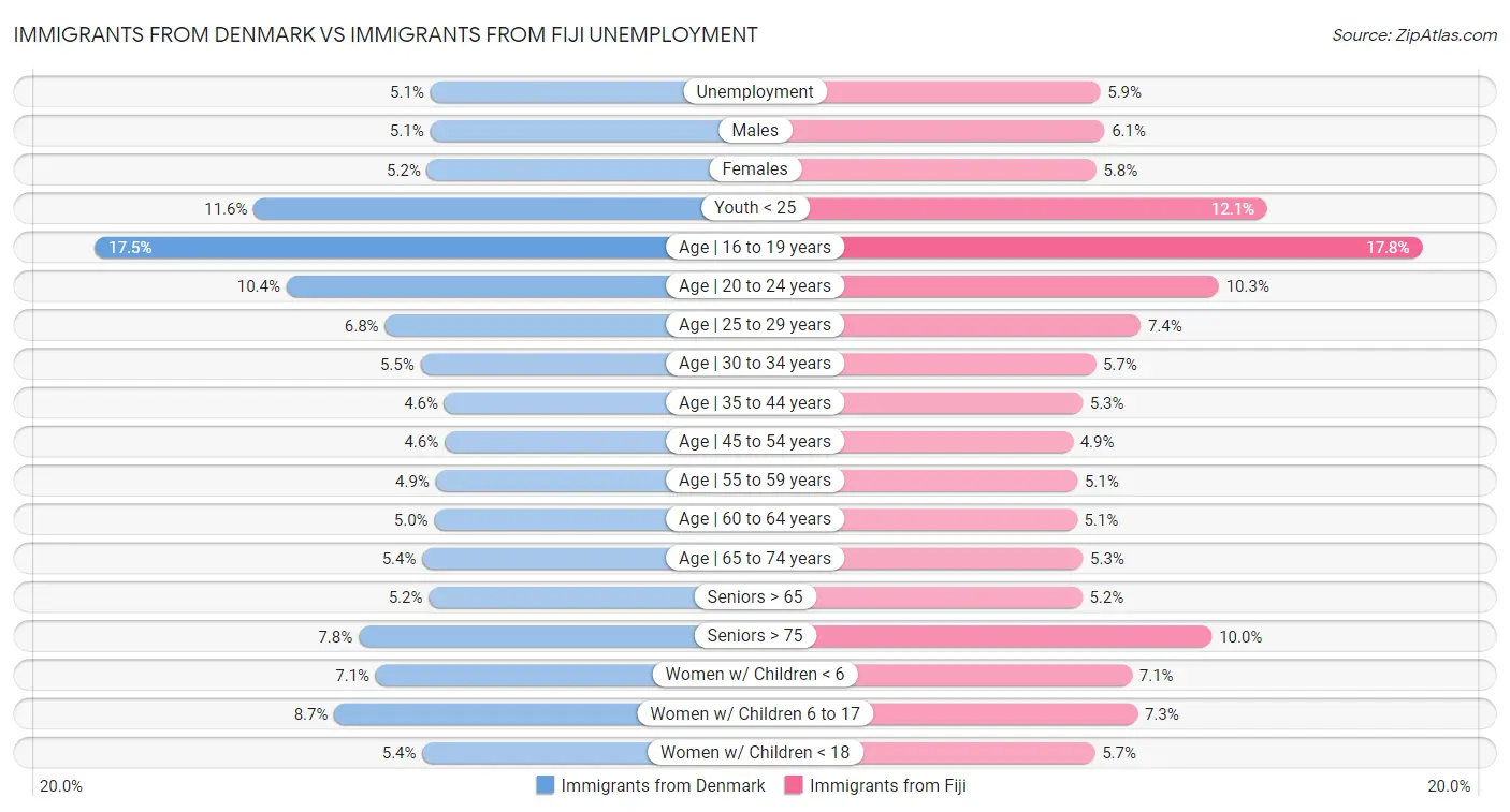 Immigrants from Denmark vs Immigrants from Fiji Unemployment