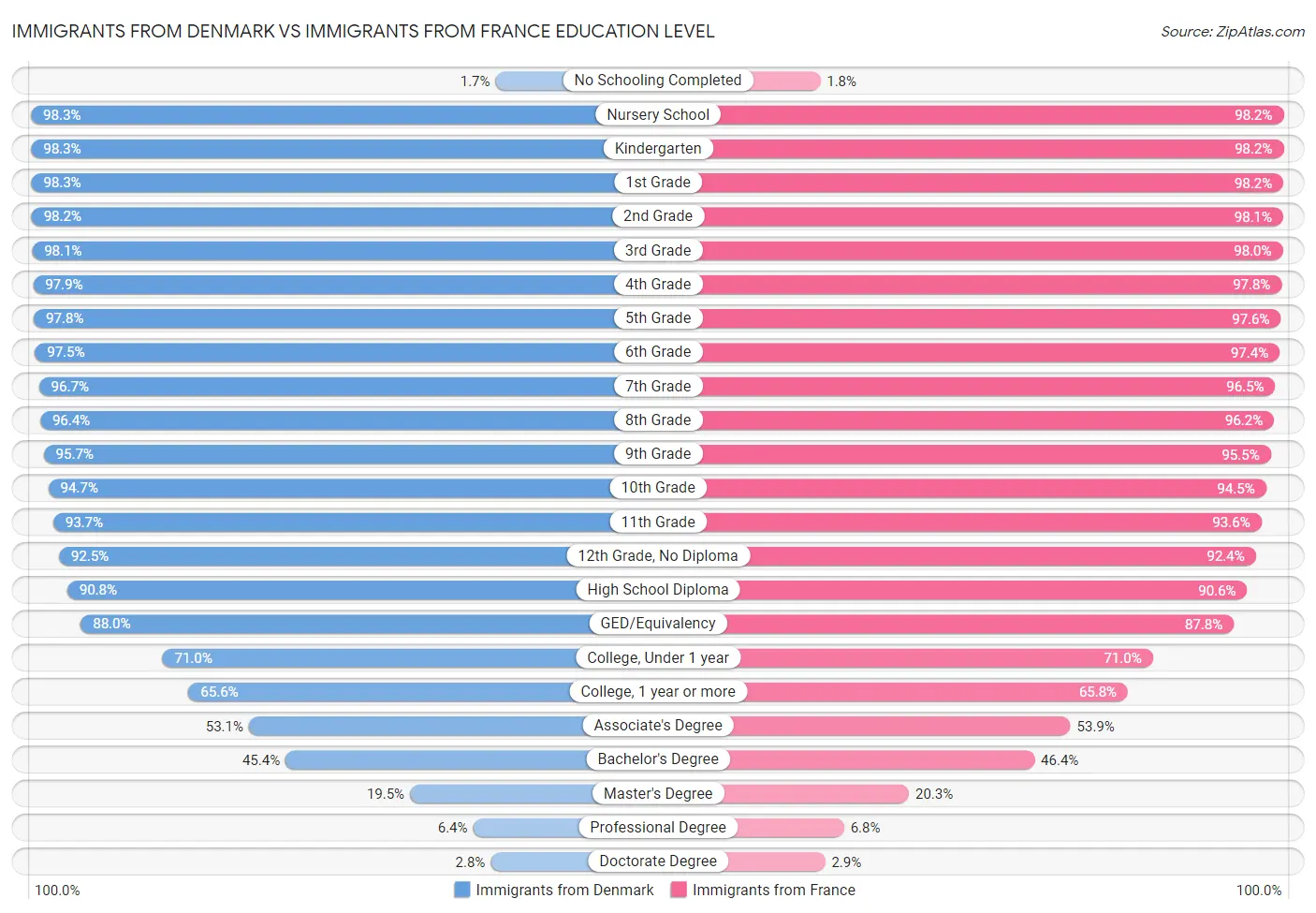 Immigrants from Denmark vs Immigrants from France Education Level