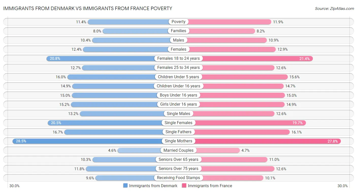 Immigrants from Denmark vs Immigrants from France Poverty