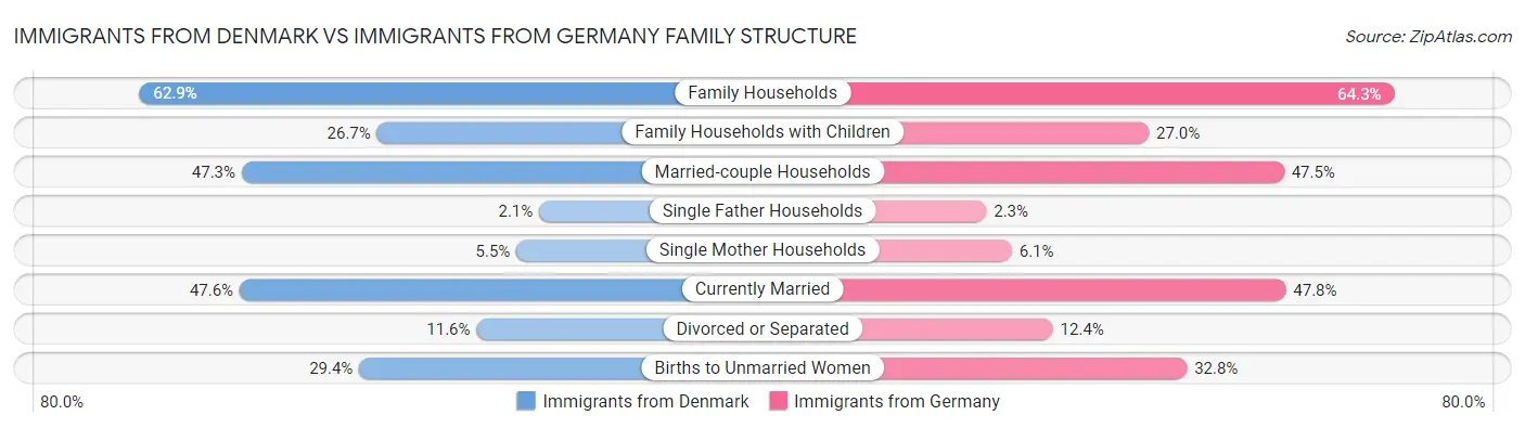 Immigrants from Denmark vs Immigrants from Germany Family Structure