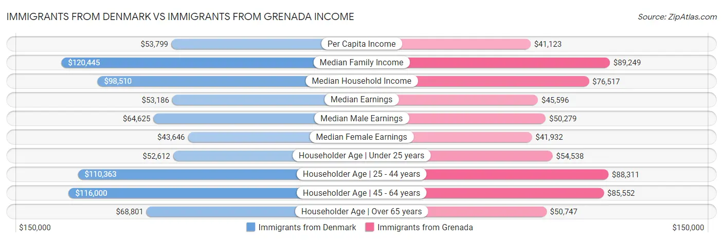 Immigrants from Denmark vs Immigrants from Grenada Income