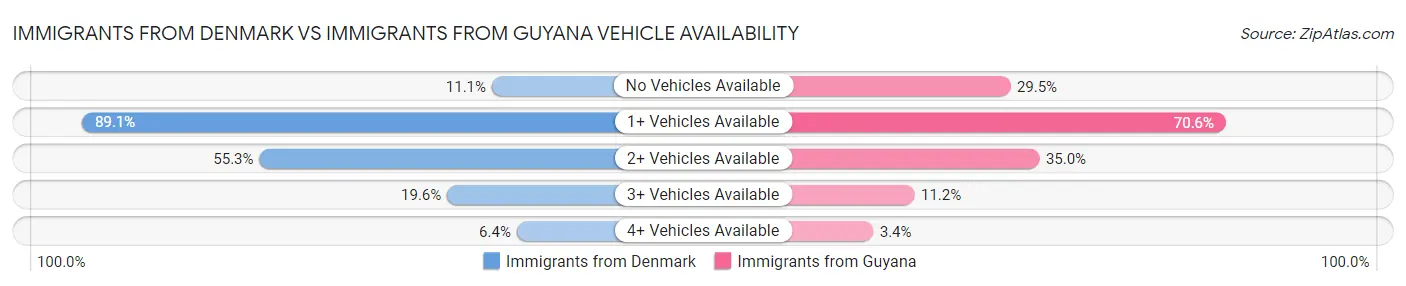 Immigrants from Denmark vs Immigrants from Guyana Vehicle Availability