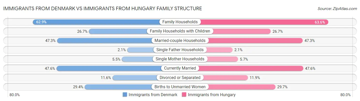 Immigrants from Denmark vs Immigrants from Hungary Family Structure