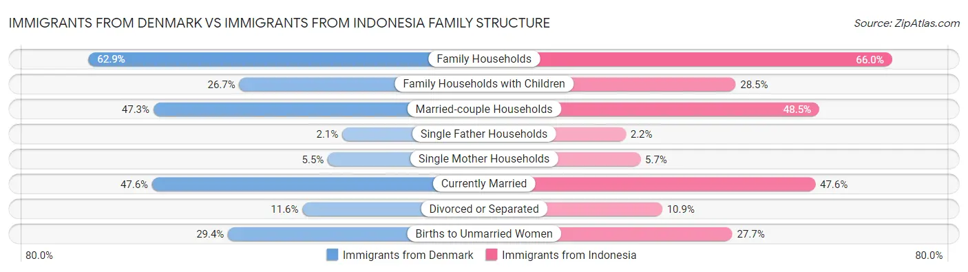 Immigrants from Denmark vs Immigrants from Indonesia Family Structure