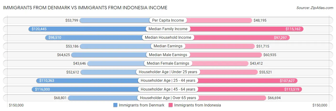 Immigrants from Denmark vs Immigrants from Indonesia Income