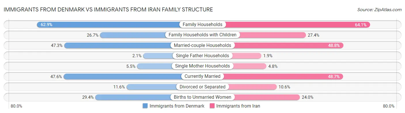 Immigrants from Denmark vs Immigrants from Iran Family Structure