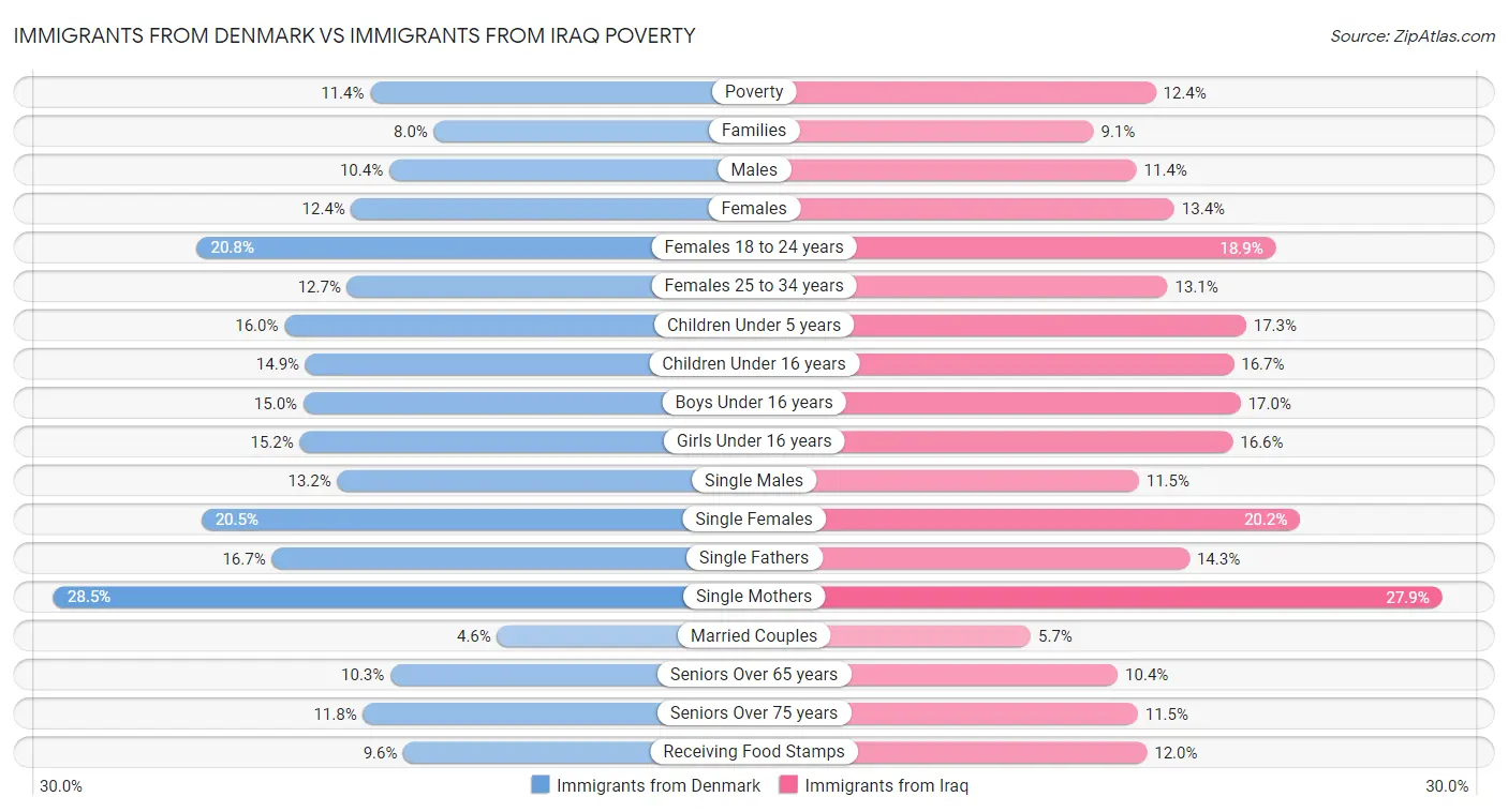 Immigrants from Denmark vs Immigrants from Iraq Poverty