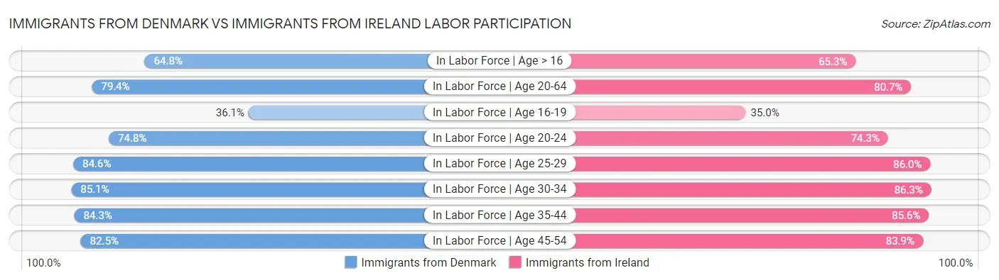 Immigrants from Denmark vs Immigrants from Ireland Labor Participation