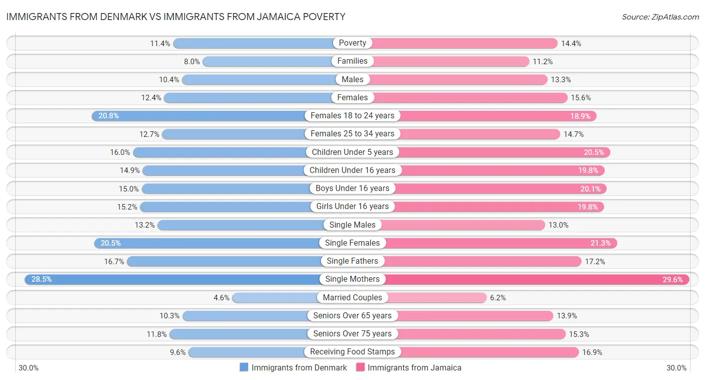Immigrants from Denmark vs Immigrants from Jamaica Poverty