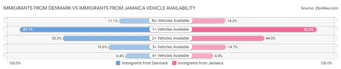 Immigrants from Denmark vs Immigrants from Jamaica Vehicle Availability