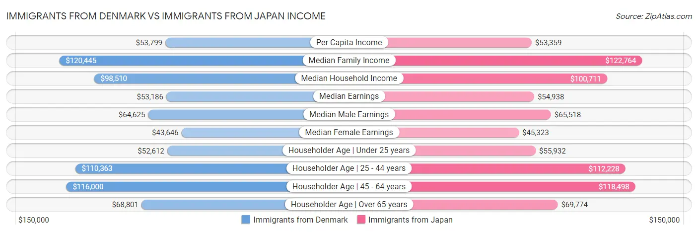 Immigrants from Denmark vs Immigrants from Japan Income