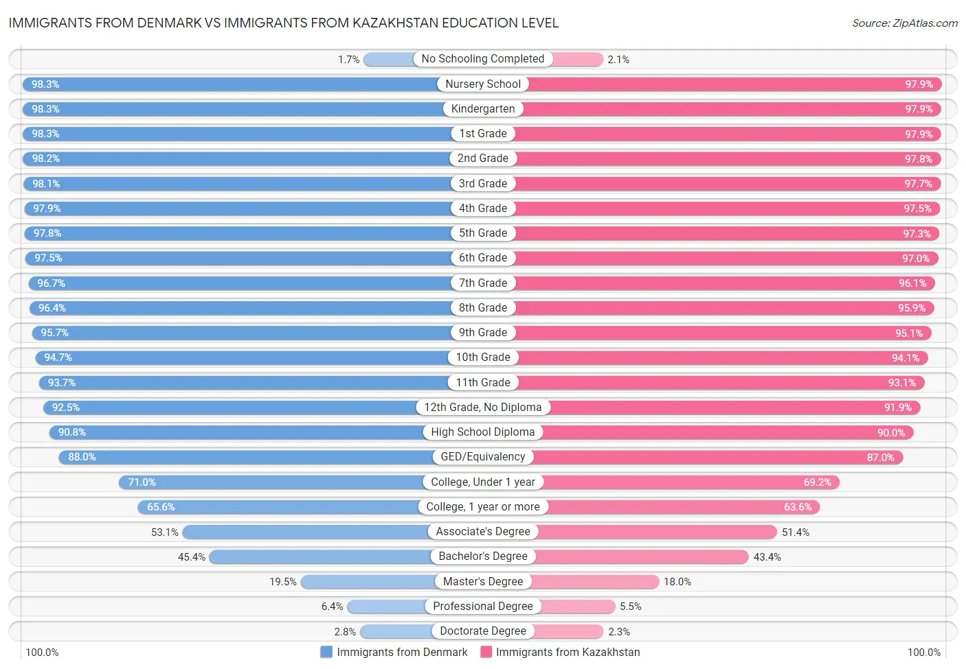 Immigrants from Denmark vs Immigrants from Kazakhstan Education Level