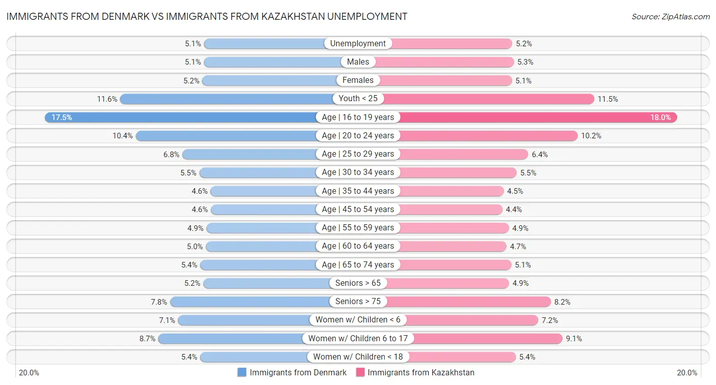 Immigrants from Denmark vs Immigrants from Kazakhstan Unemployment