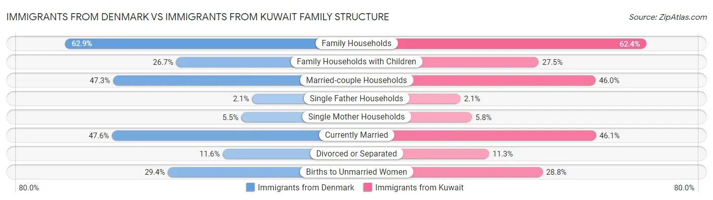 Immigrants from Denmark vs Immigrants from Kuwait Family Structure