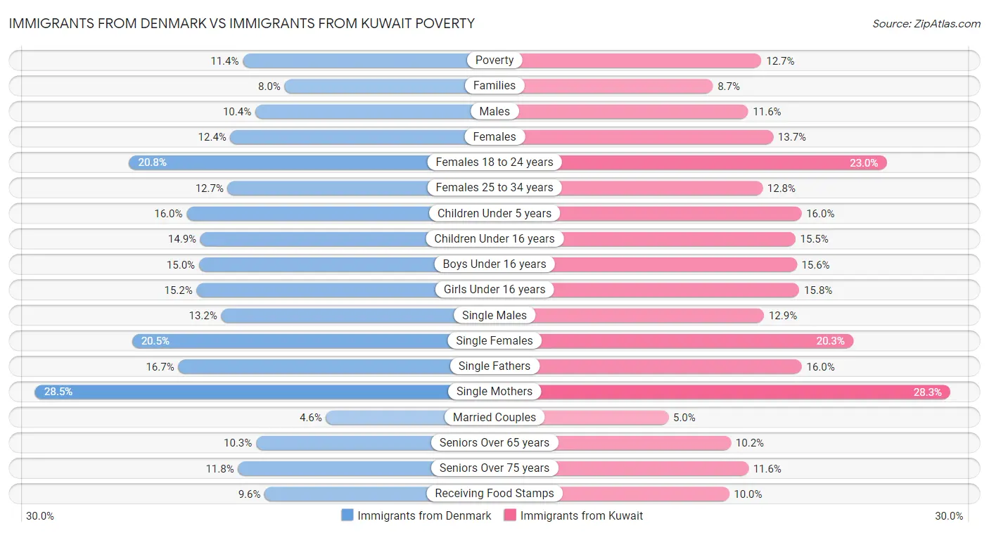 Immigrants from Denmark vs Immigrants from Kuwait Poverty