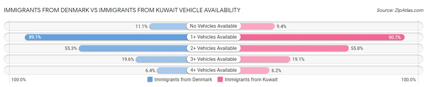 Immigrants from Denmark vs Immigrants from Kuwait Vehicle Availability