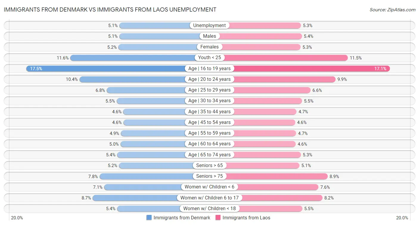 Immigrants from Denmark vs Immigrants from Laos Unemployment