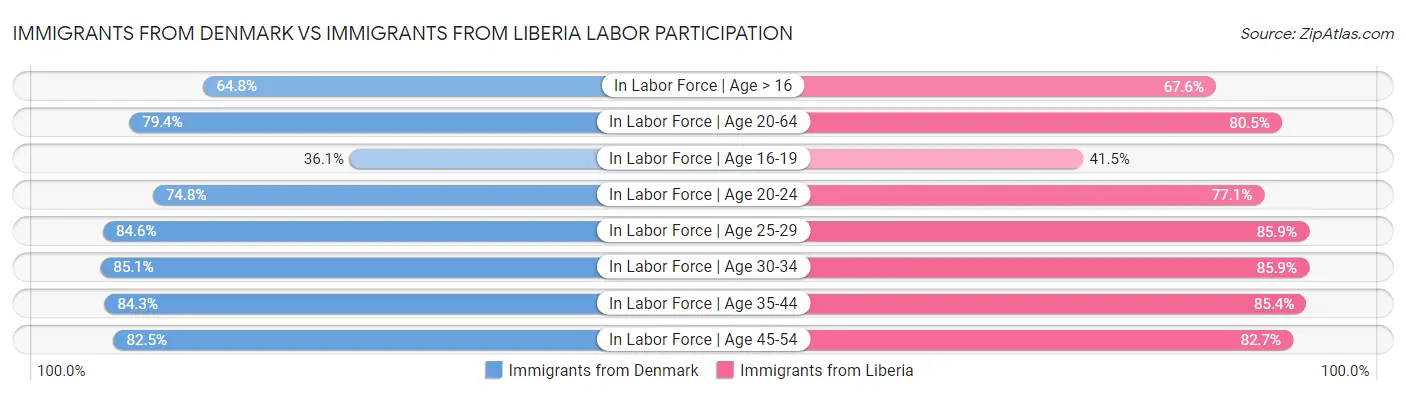 Immigrants from Denmark vs Immigrants from Liberia Labor Participation