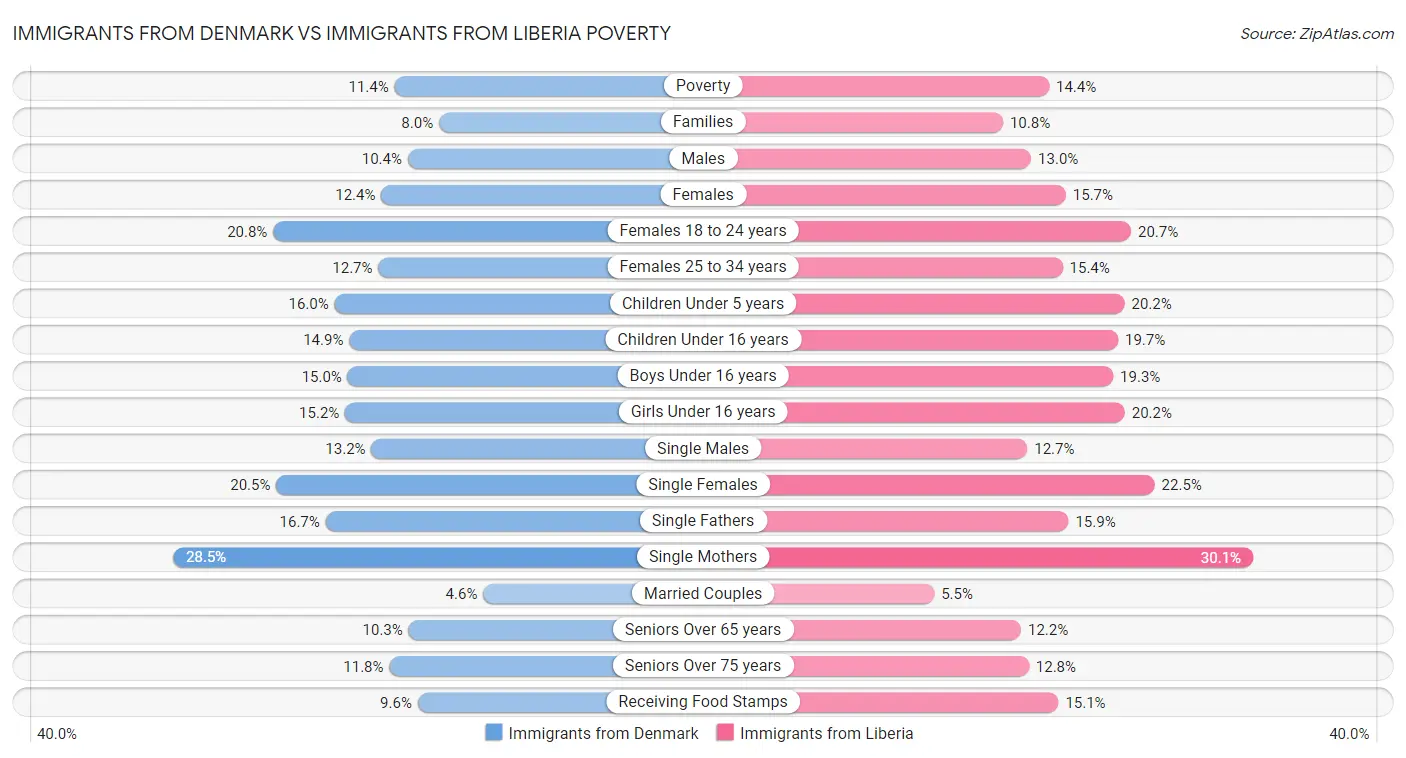 Immigrants from Denmark vs Immigrants from Liberia Poverty