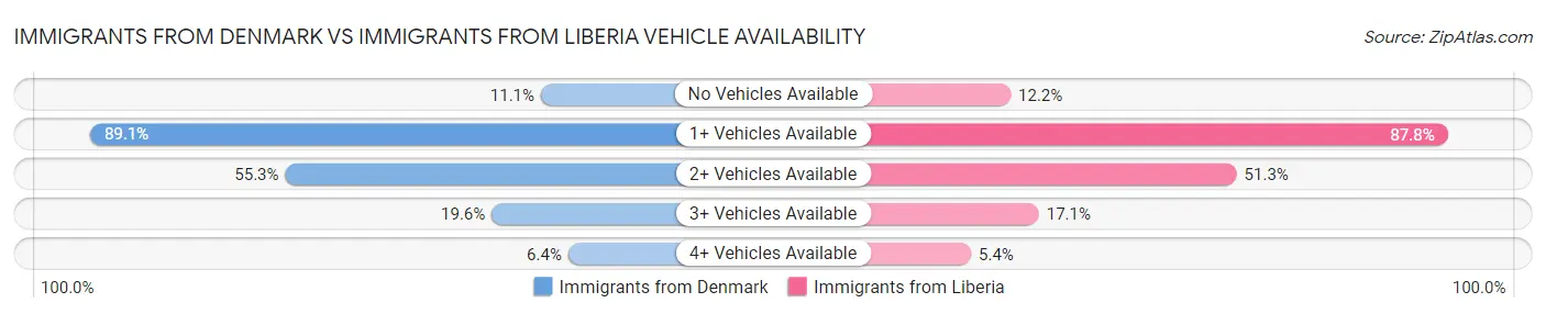 Immigrants from Denmark vs Immigrants from Liberia Vehicle Availability