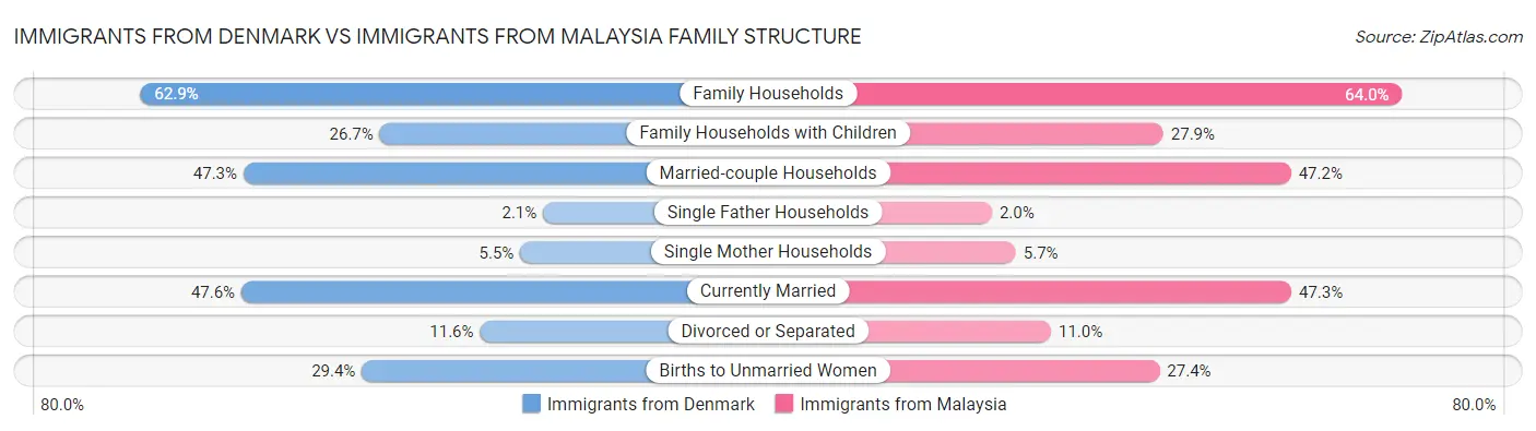 Immigrants from Denmark vs Immigrants from Malaysia Family Structure