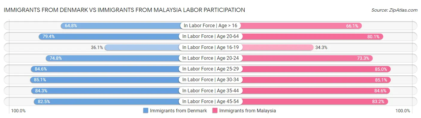 Immigrants from Denmark vs Immigrants from Malaysia Labor Participation