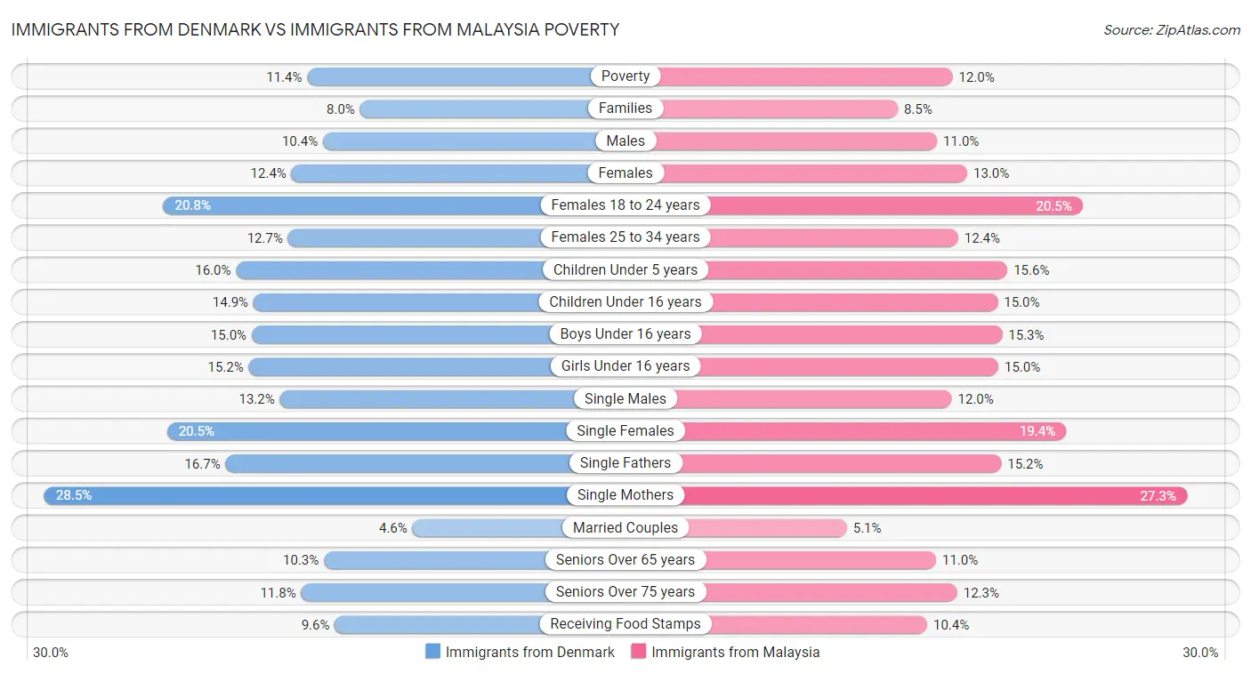 Immigrants from Denmark vs Immigrants from Malaysia Poverty