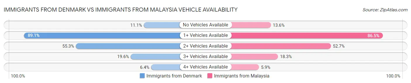 Immigrants from Denmark vs Immigrants from Malaysia Vehicle Availability
