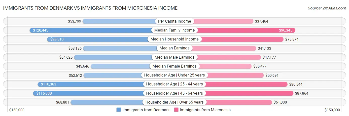 Immigrants from Denmark vs Immigrants from Micronesia Income