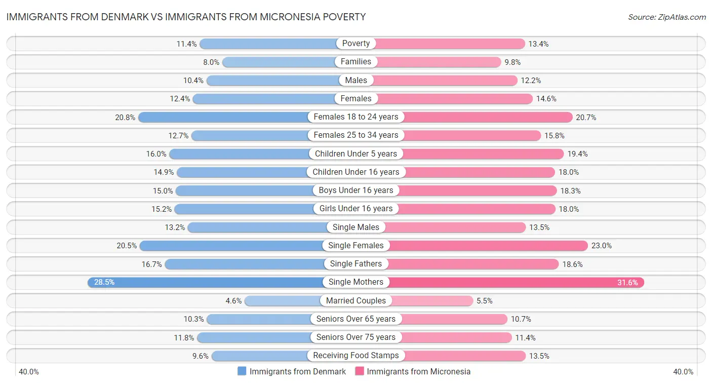 Immigrants from Denmark vs Immigrants from Micronesia Poverty