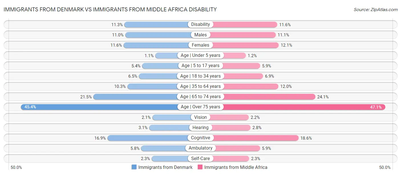 Immigrants from Denmark vs Immigrants from Middle Africa Disability