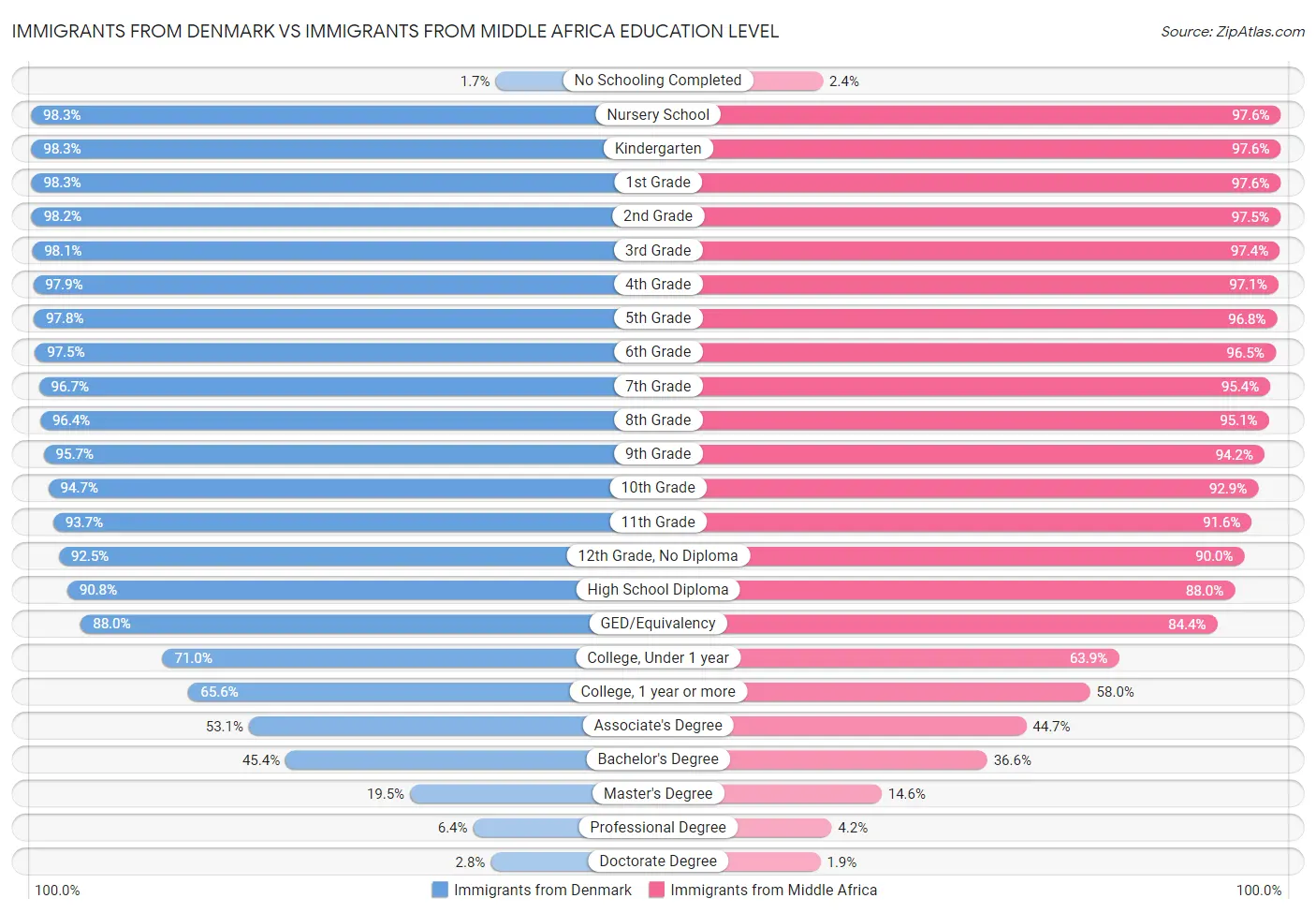 Immigrants from Denmark vs Immigrants from Middle Africa Education Level