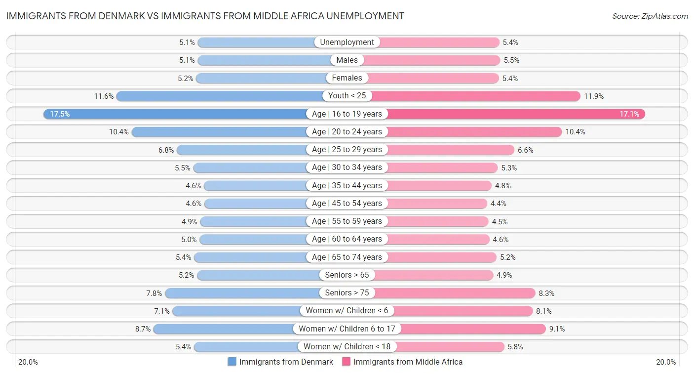 Immigrants from Denmark vs Immigrants from Middle Africa Unemployment